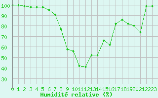 Courbe de l'humidit relative pour Mont-Aigoual (30)