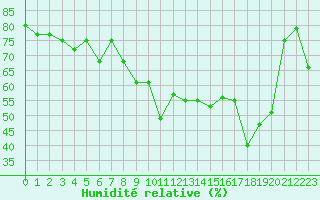 Courbe de l'humidit relative pour Cap Cpet (83)