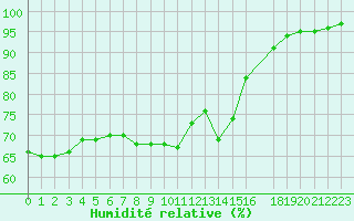 Courbe de l'humidit relative pour Cap Gris-Nez (62)