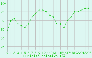 Courbe de l'humidit relative pour Chailles (41)