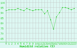 Courbe de l'humidit relative pour Chamonix-Mont-Blanc (74)