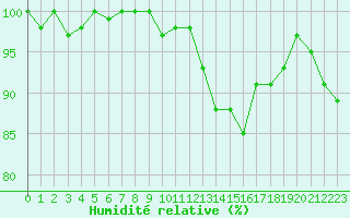 Courbe de l'humidit relative pour La Lande-sur-Eure (61)