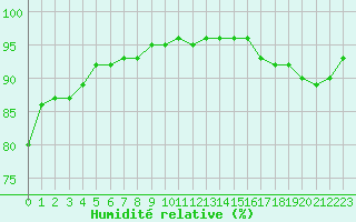Courbe de l'humidit relative pour Saint-Philbert-de-Grand-Lieu (44)
