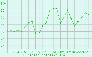Courbe de l'humidit relative pour Grenoble/agglo Le Versoud (38)