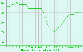 Courbe de l'humidit relative pour Chatelus-Malvaleix (23)