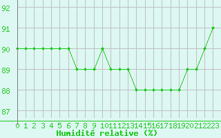 Courbe de l'humidit relative pour Fains-Veel (55)