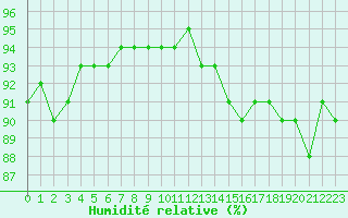 Courbe de l'humidit relative pour Troyes (10)