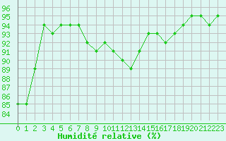 Courbe de l'humidit relative pour Douzy (08)