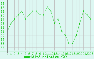 Courbe de l'humidit relative pour Lamballe (22)
