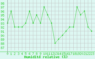 Courbe de l'humidit relative pour Monts-sur-Guesnes (86)