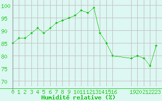 Courbe de l'humidit relative pour Clermont de l'Oise (60)
