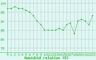 Courbe de l'humidit relative pour Belfort-Dorans (90)