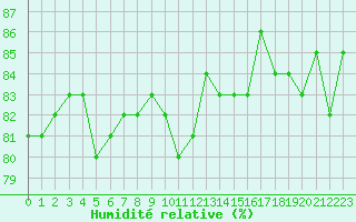 Courbe de l'humidit relative pour Anglars St-Flix(12)