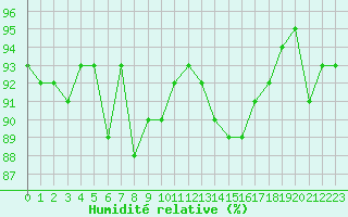 Courbe de l'humidit relative pour Amiens - Dury (80)