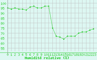 Courbe de l'humidit relative pour Recoubeau (26)