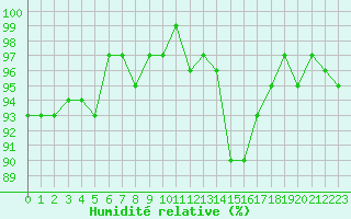 Courbe de l'humidit relative pour Coulommes-et-Marqueny (08)