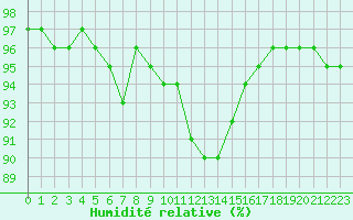 Courbe de l'humidit relative pour Nantes (44)