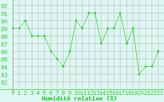 Courbe de l'humidit relative pour Charleville-Mzires (08)