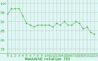 Courbe de l'humidit relative pour Rochefort Saint-Agnant (17)
