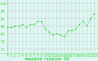 Courbe de l'humidit relative pour Annecy (74)