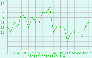 Courbe de l'humidit relative pour Vernouillet (78)