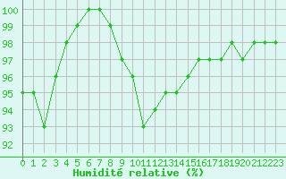 Courbe de l'humidit relative pour Rouen (76)