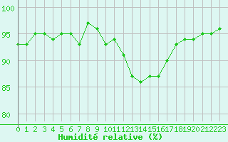 Courbe de l'humidit relative pour Bulson (08)