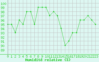 Courbe de l'humidit relative pour Forceville (80)