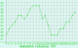 Courbe de l'humidit relative pour Carrion de Calatrava (Esp)