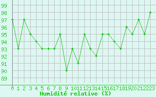 Courbe de l'humidit relative pour Trgueux (22)