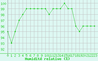 Courbe de l'humidit relative pour Saint-Yrieix-le-Djalat (19)