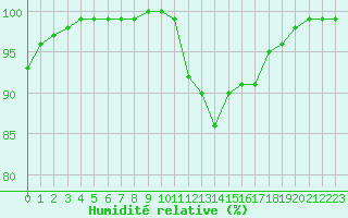 Courbe de l'humidit relative pour Saint-Yrieix-le-Djalat (19)
