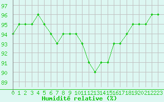 Courbe de l'humidit relative pour Saint-Brevin (44)