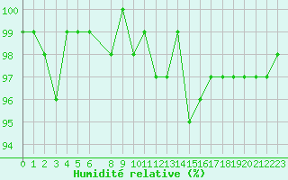 Courbe de l'humidit relative pour Bouligny (55)