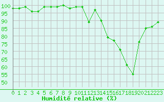 Courbe de l'humidit relative pour Mont-Saint-Vincent (71)