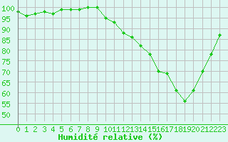 Courbe de l'humidit relative pour Tour-en-Sologne (41)