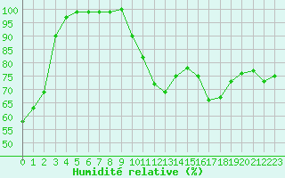 Courbe de l'humidit relative pour Limoges (87)