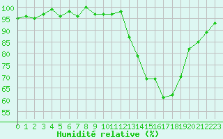 Courbe de l'humidit relative pour Lhospitalet (46)