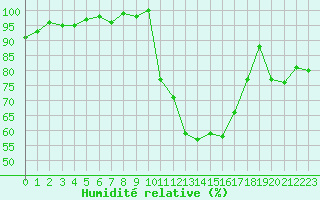 Courbe de l'humidit relative pour Bergerac (24)