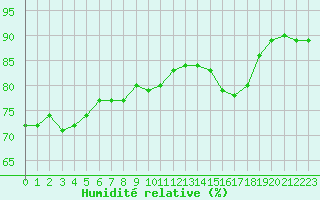 Courbe de l'humidit relative pour Verneuil (78)