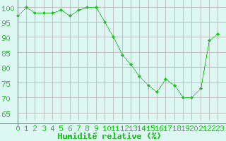 Courbe de l'humidit relative pour Annecy (74)