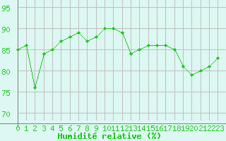 Courbe de l'humidit relative pour Laqueuille (63)