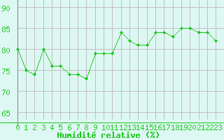 Courbe de l'humidit relative pour Les Herbiers (85)