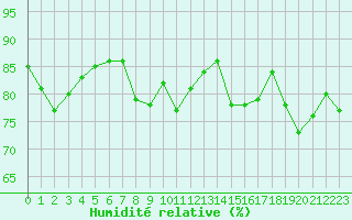 Courbe de l'humidit relative pour Selonnet - Chabanon (04)