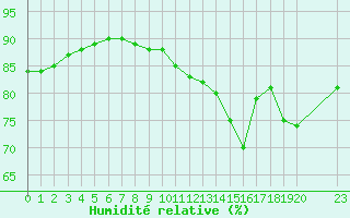 Courbe de l'humidit relative pour Grandfresnoy (60)