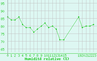 Courbe de l'humidit relative pour Plussin (42)
