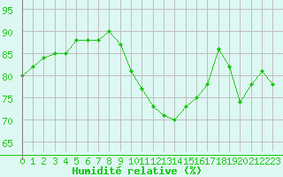 Courbe de l'humidit relative pour Istres (13)