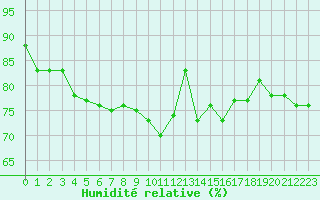 Courbe de l'humidit relative pour Mcon (71)