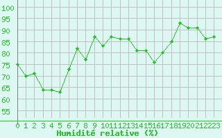 Courbe de l'humidit relative pour Colmar (68)