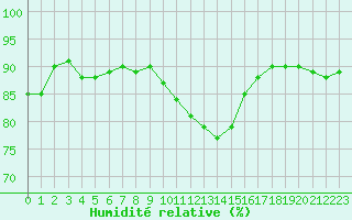 Courbe de l'humidit relative pour Cambrai / Epinoy (62)